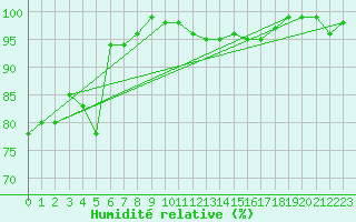 Courbe de l'humidit relative pour Oehringen