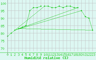 Courbe de l'humidit relative pour Quimper (29)