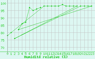 Courbe de l'humidit relative pour Beaumont du Ventoux (Mont Serein - Accueil) (84)