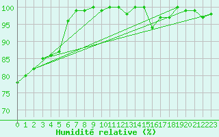 Courbe de l'humidit relative pour Michelstadt-Vielbrunn
