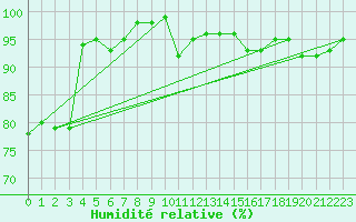 Courbe de l'humidit relative pour Leeds Bradford