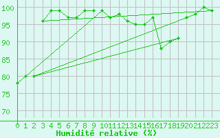 Courbe de l'humidit relative pour Louisbourg
