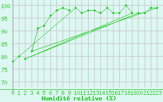 Courbe de l'humidit relative pour Bouligny (55)