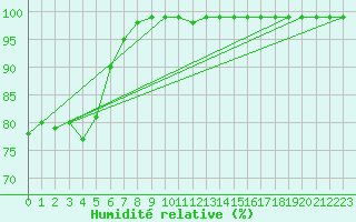 Courbe de l'humidit relative pour Harville (88)