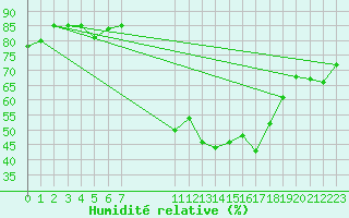 Courbe de l'humidit relative pour Alajar