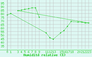 Courbe de l'humidit relative pour Sint Katelijne-waver (Be)