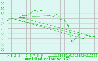 Courbe de l'humidit relative pour Kallbadagrund