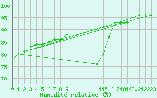 Courbe de l'humidit relative pour Rouen (76)