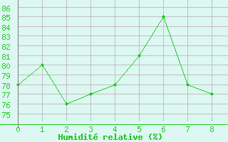 Courbe de l'humidit relative pour Gersau