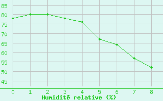 Courbe de l'humidit relative pour Helsinki Kumpula