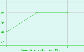 Courbe de l'humidit relative pour Langoytangen