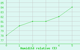 Courbe de l'humidit relative pour Feira De Santana