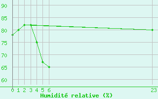 Courbe de l'humidit relative pour Apelsvoll