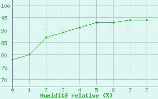 Courbe de l'humidit relative pour Saffr (44)