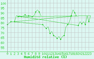 Courbe de l'humidit relative pour Belfast / Aldergrove Airport