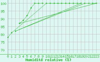Courbe de l'humidit relative pour Belmont - Champ du Feu (67)