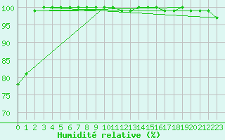 Courbe de l'humidit relative pour Zugspitze