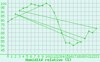 Courbe de l'humidit relative pour Charleroi (Be)