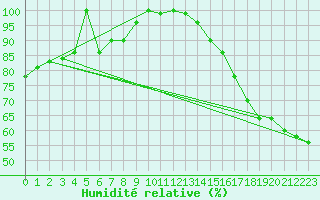Courbe de l'humidit relative pour Kenora