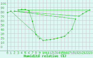 Courbe de l'humidit relative pour Buffalora