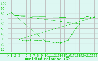 Courbe de l'humidit relative pour Cevio (Sw)