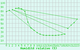 Courbe de l'humidit relative pour Gees