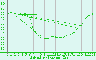 Courbe de l'humidit relative pour Stryn