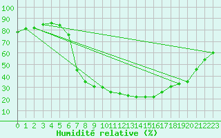 Courbe de l'humidit relative pour Wien Mariabrunn