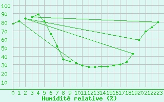 Courbe de l'humidit relative pour Ostroleka