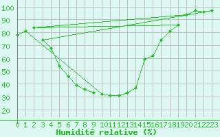 Courbe de l'humidit relative pour Kajaani Petaisenniska