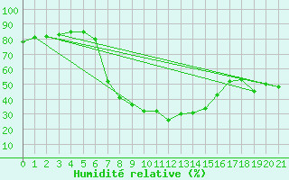 Courbe de l'humidit relative pour Jamestown