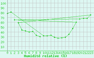 Courbe de l'humidit relative pour Vejer de la Frontera