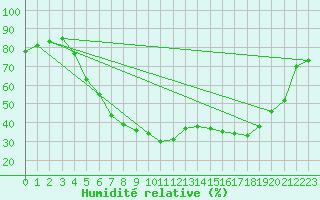 Courbe de l'humidit relative pour Goteborg