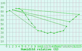 Courbe de l'humidit relative pour Leoben
