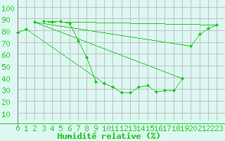 Courbe de l'humidit relative pour Vitigudino