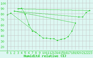 Courbe de l'humidit relative pour Ziar Nad Hronom