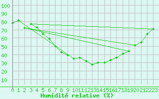 Courbe de l'humidit relative pour Wernigerode-Schierke
