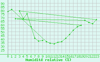 Courbe de l'humidit relative pour Wernigerode