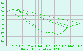Courbe de l'humidit relative pour Lindenberg