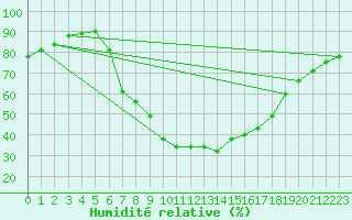 Courbe de l'humidit relative pour Sa Pobla