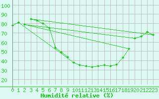 Courbe de l'humidit relative pour Schauenburg-Elgershausen