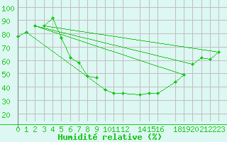 Courbe de l'humidit relative pour De Bilt (PB)