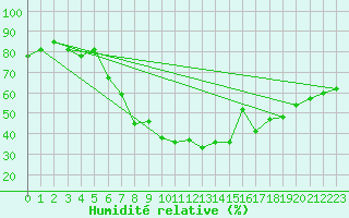 Courbe de l'humidit relative pour Luechow