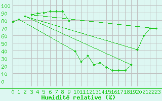 Courbe de l'humidit relative pour Chamonix-Mont-Blanc (74)