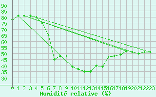 Courbe de l'humidit relative pour Veggli Ii