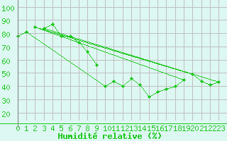 Courbe de l'humidit relative pour Locarno (Sw)