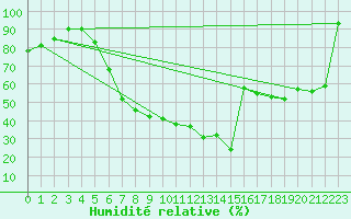 Courbe de l'humidit relative pour Baja