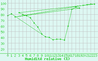 Courbe de l'humidit relative pour Kroelpa-Rockendorf