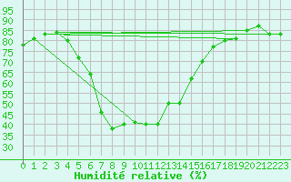 Courbe de l'humidit relative pour Kvithamar