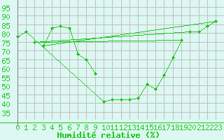 Courbe de l'humidit relative pour Memmingen